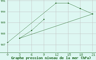 Courbe de la pression atmosphrique pour Samary