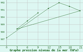 Courbe de la pression atmosphrique pour Blndus