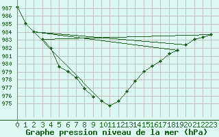 Courbe de la pression atmosphrique pour Thomastown