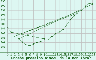 Courbe de la pression atmosphrique pour Emden-Koenigspolder