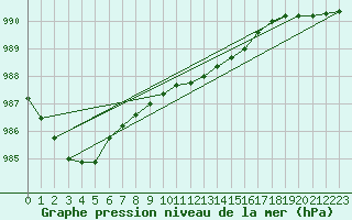 Courbe de la pression atmosphrique pour Sletterhage 