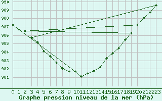 Courbe de la pression atmosphrique pour Askov