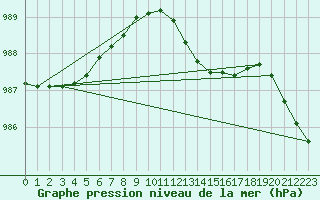 Courbe de la pression atmosphrique pour Nottingham Weather Centre