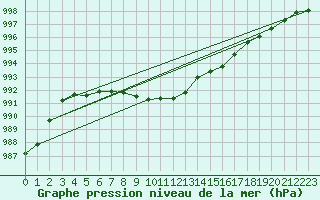 Courbe de la pression atmosphrique pour Deauville (14)