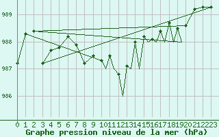 Courbe de la pression atmosphrique pour Sandnessjoen / Stokka