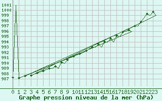 Courbe de la pression atmosphrique pour Hasvik