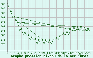 Courbe de la pression atmosphrique pour Nordholz