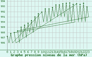 Courbe de la pression atmosphrique pour Kittila