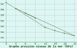 Courbe de la pression atmosphrique pour Puskinskie Gory