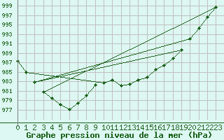 Courbe de la pression atmosphrique pour Vichy (03)