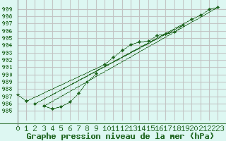 Courbe de la pression atmosphrique pour Wattisham