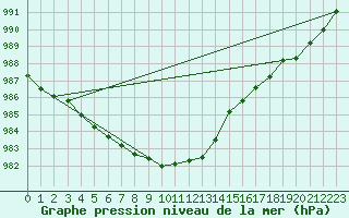 Courbe de la pression atmosphrique pour Falsterbo A