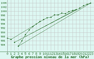 Courbe de la pression atmosphrique pour Ploumanac