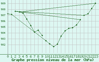 Courbe de la pression atmosphrique pour Muehlacker