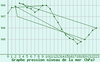 Courbe de la pression atmosphrique pour Waddington