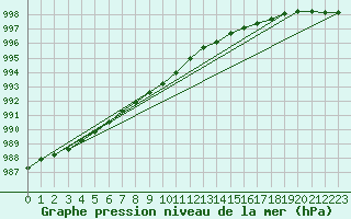 Courbe de la pression atmosphrique pour Lerwick