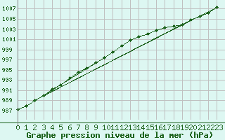 Courbe de la pression atmosphrique pour Corsept (44)