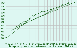 Courbe de la pression atmosphrique pour Bares