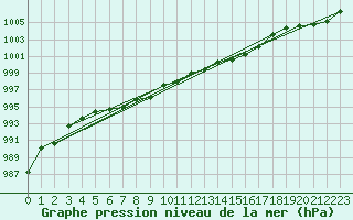 Courbe de la pression atmosphrique pour Cap Cpet (83)