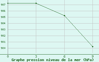 Courbe de la pression atmosphrique pour Xigaze