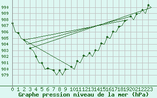 Courbe de la pression atmosphrique pour Platform J6-a Sea