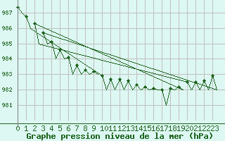 Courbe de la pression atmosphrique pour Andoya