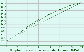 Courbe de la pression atmosphrique pour Gagarin