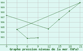 Courbe de la pression atmosphrique pour Sortavala