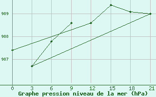 Courbe de la pression atmosphrique pour Padun