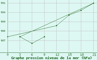 Courbe de la pression atmosphrique pour Kanevka