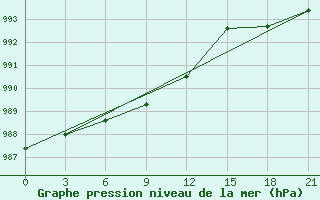 Courbe de la pression atmosphrique pour Rabocheostrovsk Kem-Port