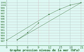 Courbe de la pression atmosphrique pour Pjalica