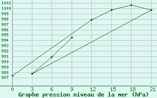 Courbe de la pression atmosphrique pour Velikie Luki