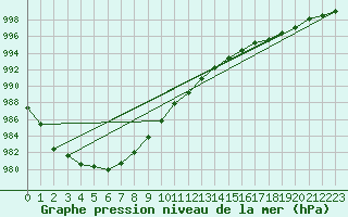 Courbe de la pression atmosphrique pour Skriveri