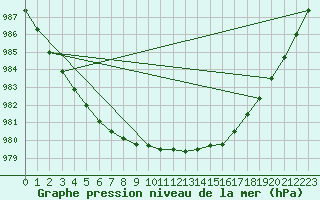 Courbe de la pression atmosphrique pour Jan Mayen