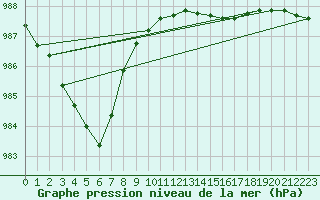 Courbe de la pression atmosphrique pour Milford Haven