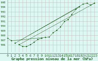 Courbe de la pression atmosphrique pour Mumbles