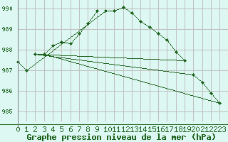 Courbe de la pression atmosphrique pour Westdorpe Aws