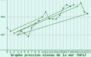 Courbe de la pression atmosphrique pour Kegnaes