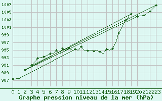 Courbe de la pression atmosphrique pour Tulln