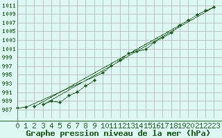 Courbe de la pression atmosphrique pour Meraker-Egge