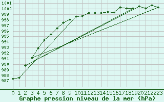 Courbe de la pression atmosphrique pour Oschatz