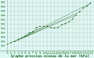 Courbe de la pression atmosphrique pour Orebro