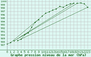 Courbe de la pression atmosphrique pour Fair Isle