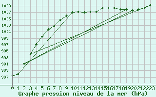 Courbe de la pression atmosphrique pour Liefrange (Lu)