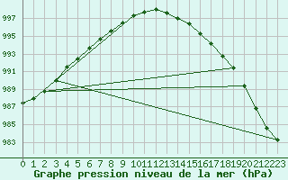 Courbe de la pression atmosphrique pour Keswick