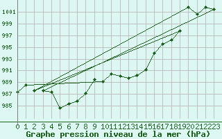 Courbe de la pression atmosphrique pour Troll