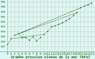 Courbe de la pression atmosphrique pour Saint-Brieuc (22)