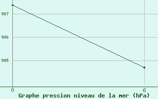 Courbe de la pression atmosphrique pour Molodeznaja