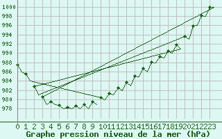 Courbe de la pression atmosphrique pour Trondheim / Vaernes